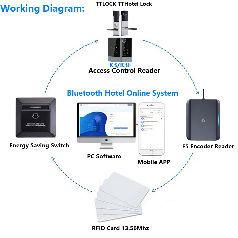 TTLOCK 앱 USB 호텔 방 키 스마트 카드 인코더 - Nfc Card Reader 리뷰 및 가격